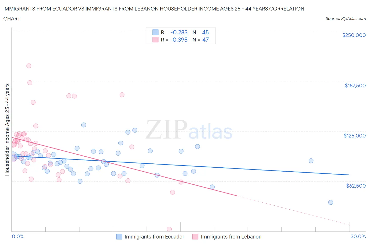 Immigrants from Ecuador vs Immigrants from Lebanon Householder Income Ages 25 - 44 years