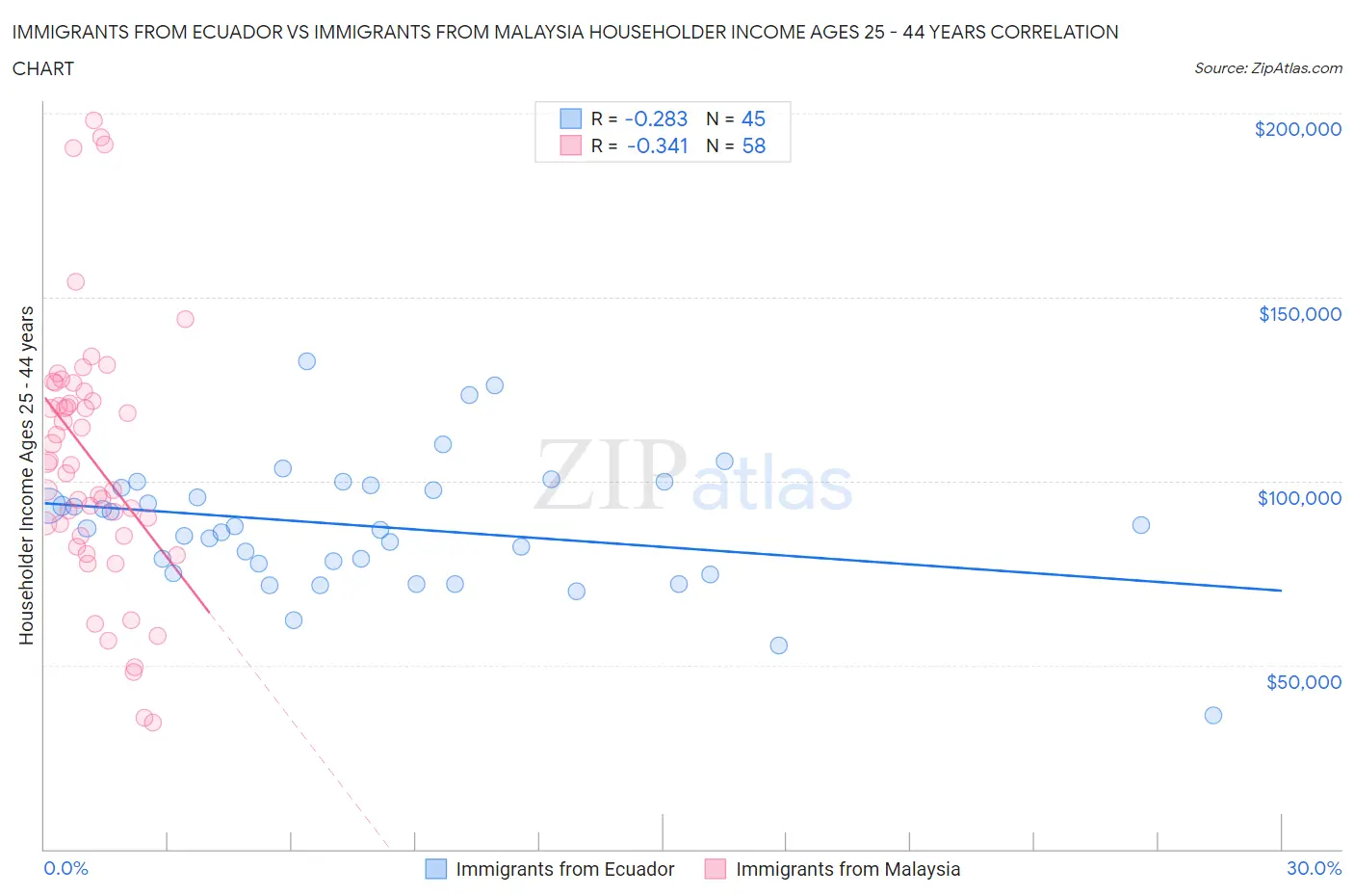 Immigrants from Ecuador vs Immigrants from Malaysia Householder Income Ages 25 - 44 years