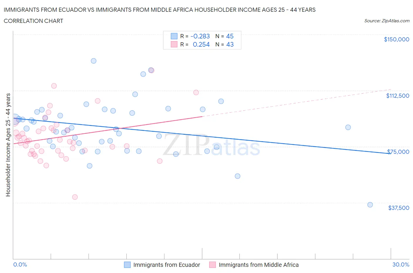 Immigrants from Ecuador vs Immigrants from Middle Africa Householder Income Ages 25 - 44 years