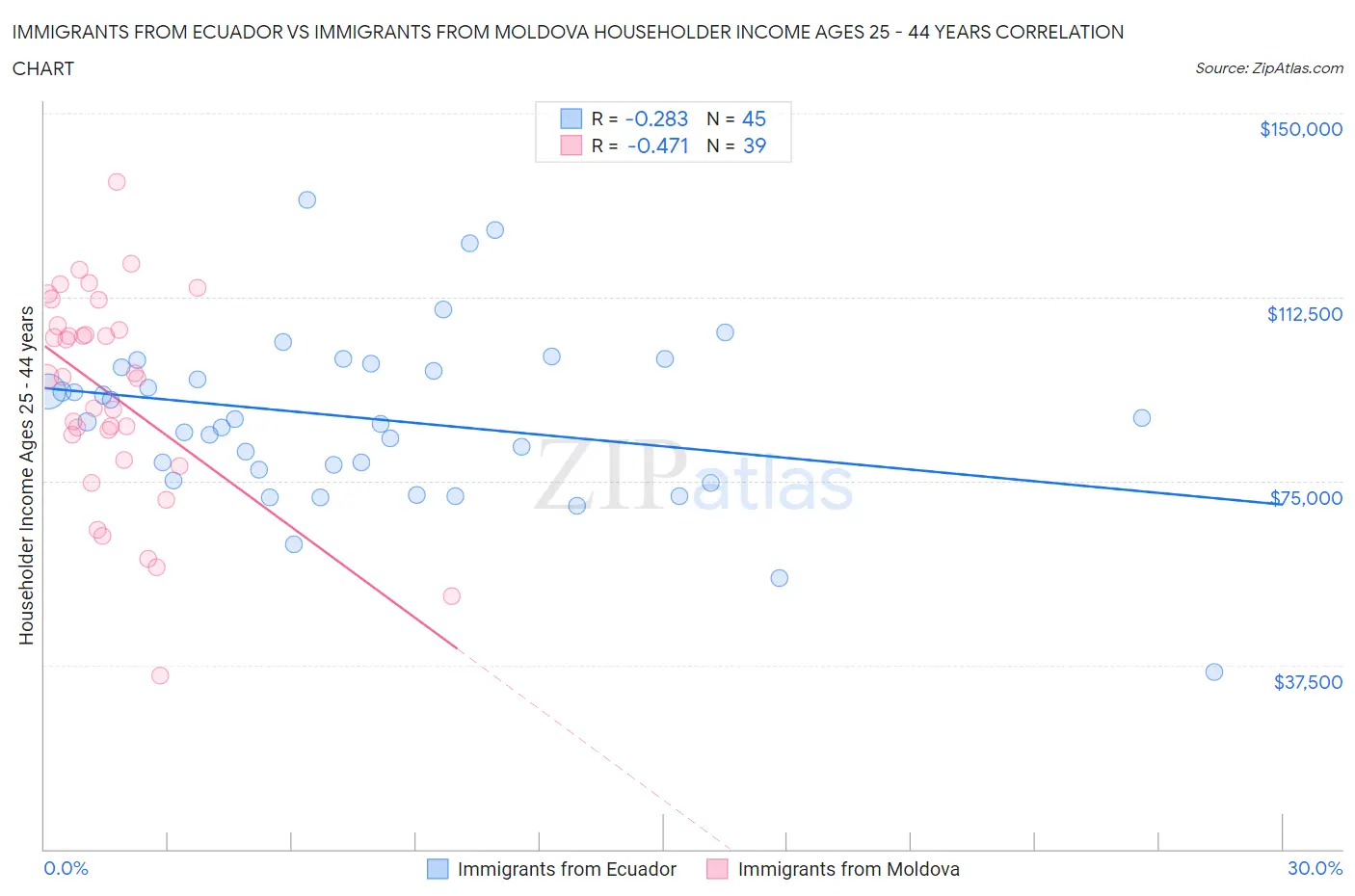 Immigrants from Ecuador vs Immigrants from Moldova Householder Income Ages 25 - 44 years