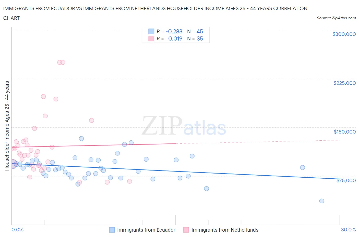 Immigrants from Ecuador vs Immigrants from Netherlands Householder Income Ages 25 - 44 years