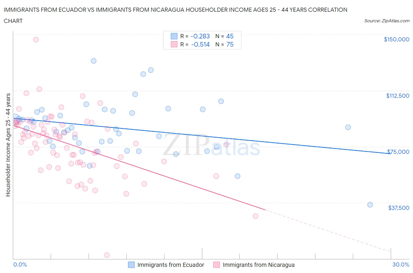 Immigrants from Ecuador vs Immigrants from Nicaragua Householder Income Ages 25 - 44 years