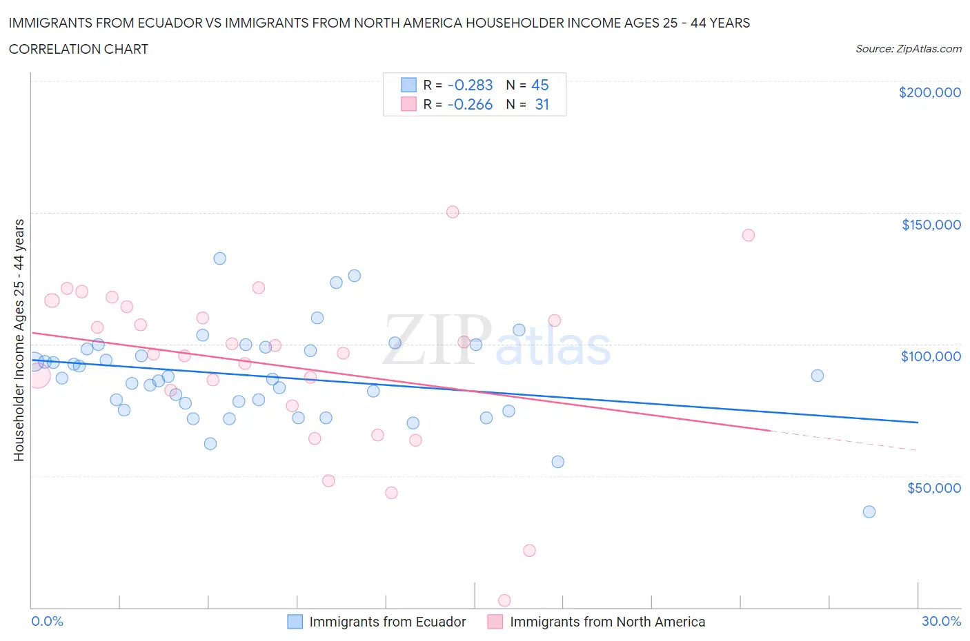 Immigrants from Ecuador vs Immigrants from North America Householder Income Ages 25 - 44 years