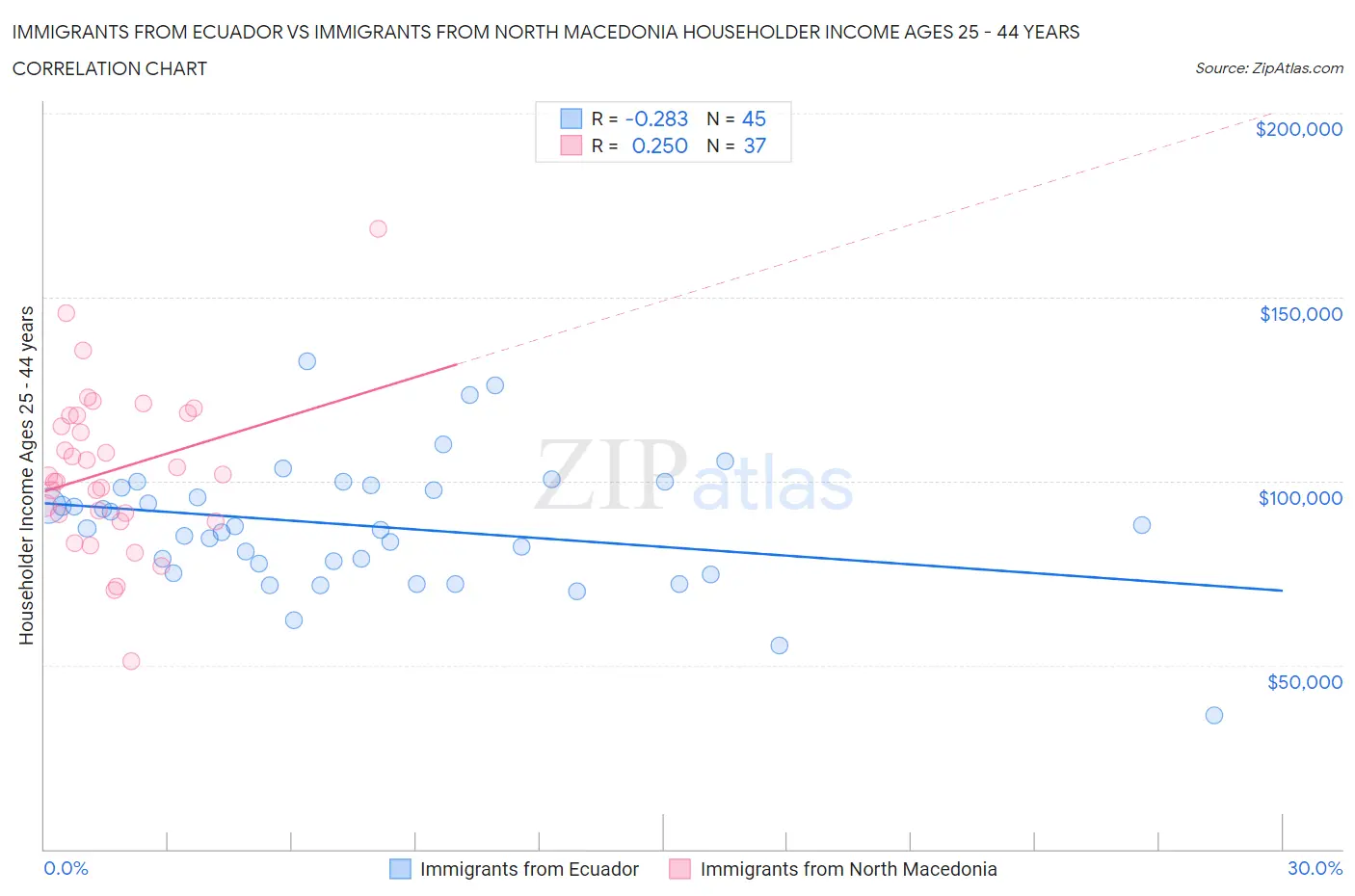 Immigrants from Ecuador vs Immigrants from North Macedonia Householder Income Ages 25 - 44 years