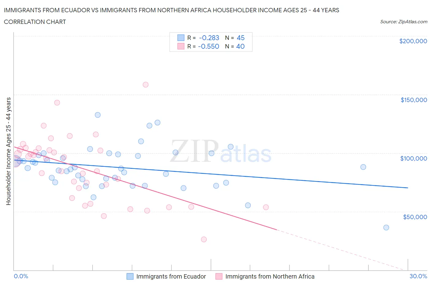 Immigrants from Ecuador vs Immigrants from Northern Africa Householder Income Ages 25 - 44 years