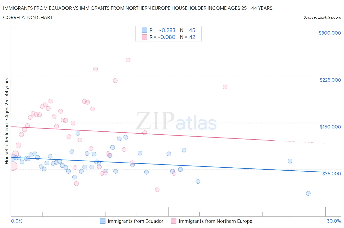 Immigrants from Ecuador vs Immigrants from Northern Europe Householder Income Ages 25 - 44 years