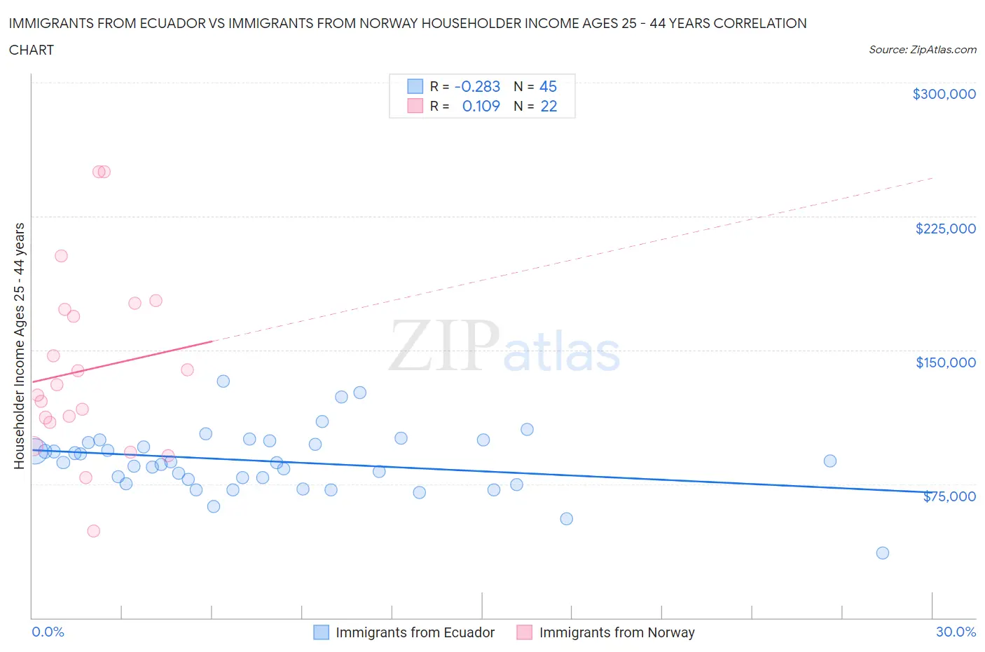 Immigrants from Ecuador vs Immigrants from Norway Householder Income Ages 25 - 44 years