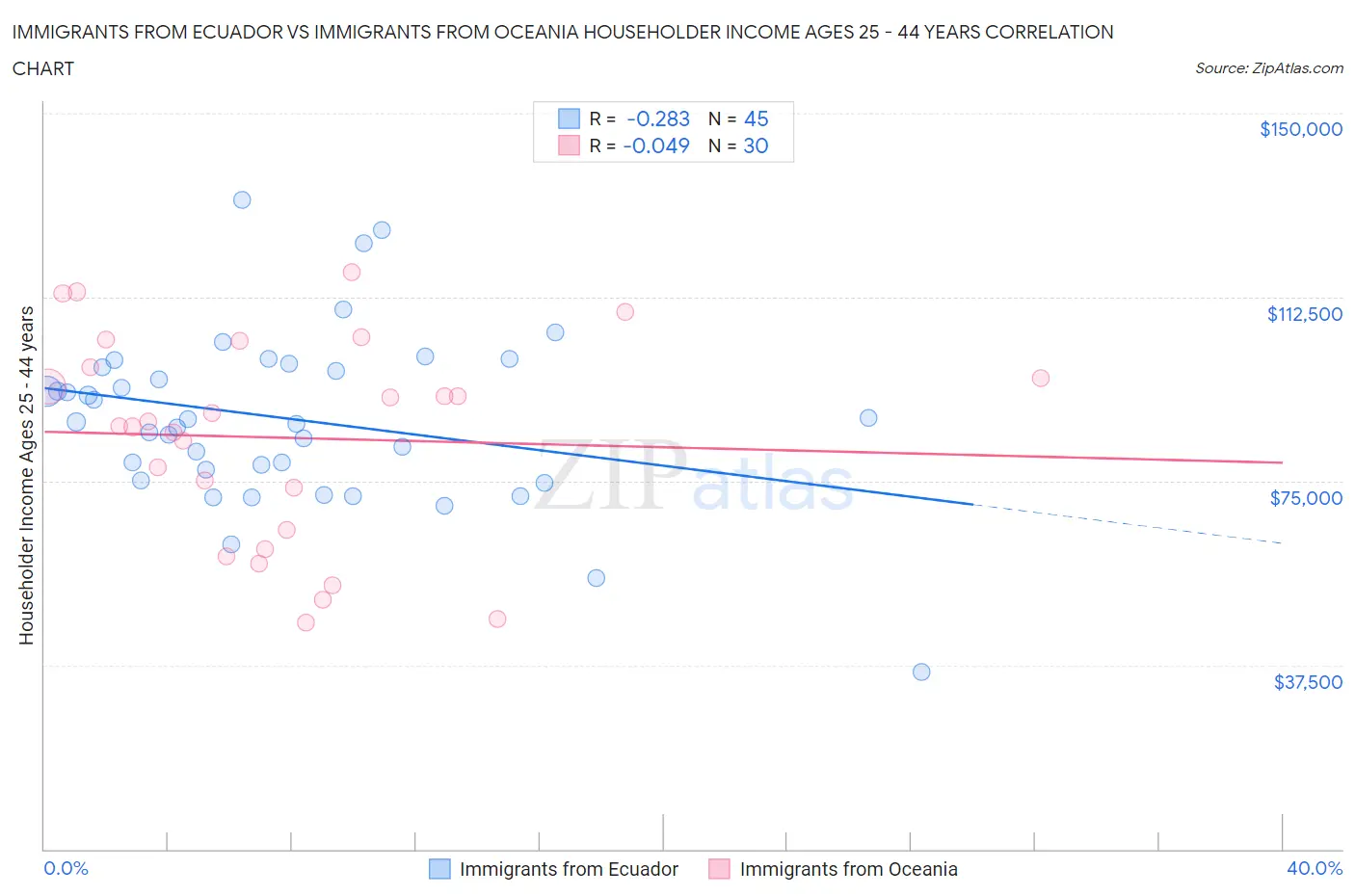 Immigrants from Ecuador vs Immigrants from Oceania Householder Income Ages 25 - 44 years