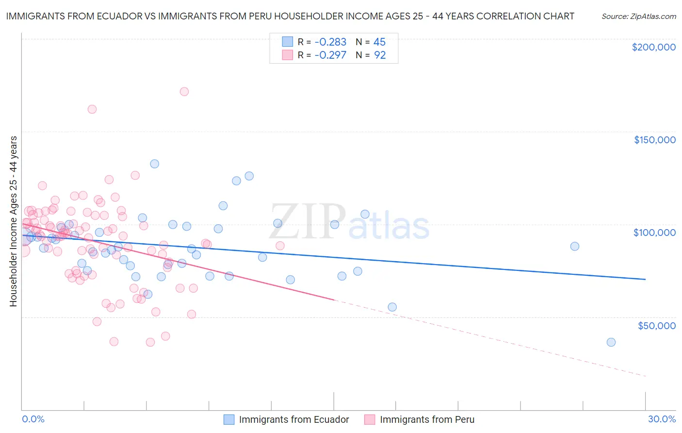 Immigrants from Ecuador vs Immigrants from Peru Householder Income Ages 25 - 44 years