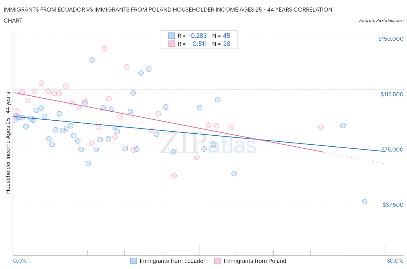 Immigrants from Ecuador vs Immigrants from Poland Householder Income Ages 25 - 44 years