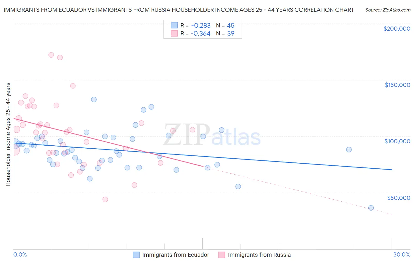 Immigrants from Ecuador vs Immigrants from Russia Householder Income Ages 25 - 44 years