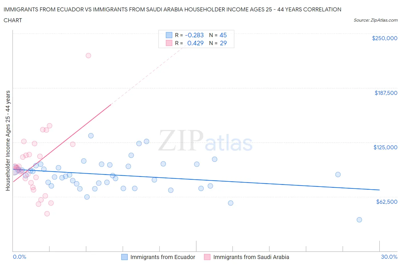 Immigrants from Ecuador vs Immigrants from Saudi Arabia Householder Income Ages 25 - 44 years
