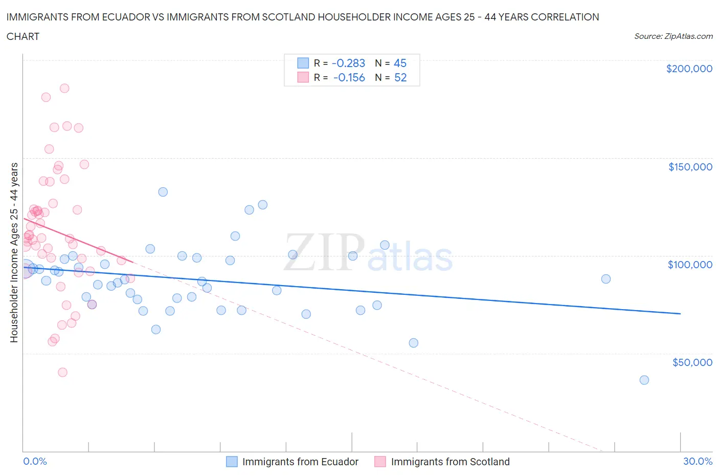 Immigrants from Ecuador vs Immigrants from Scotland Householder Income Ages 25 - 44 years