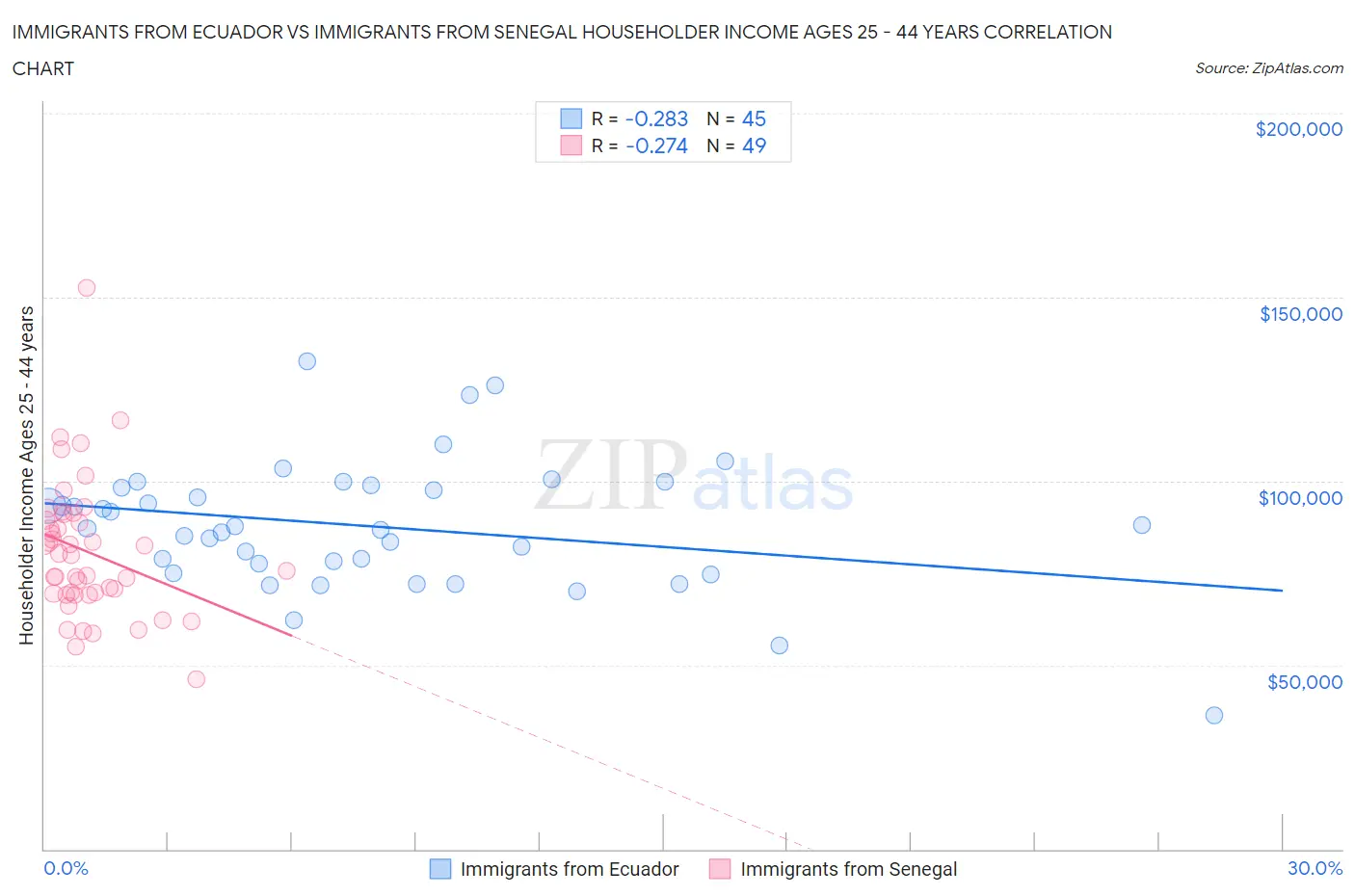 Immigrants from Ecuador vs Immigrants from Senegal Householder Income Ages 25 - 44 years