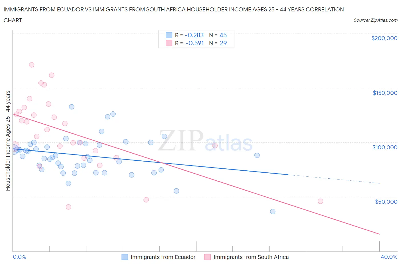 Immigrants from Ecuador vs Immigrants from South Africa Householder Income Ages 25 - 44 years