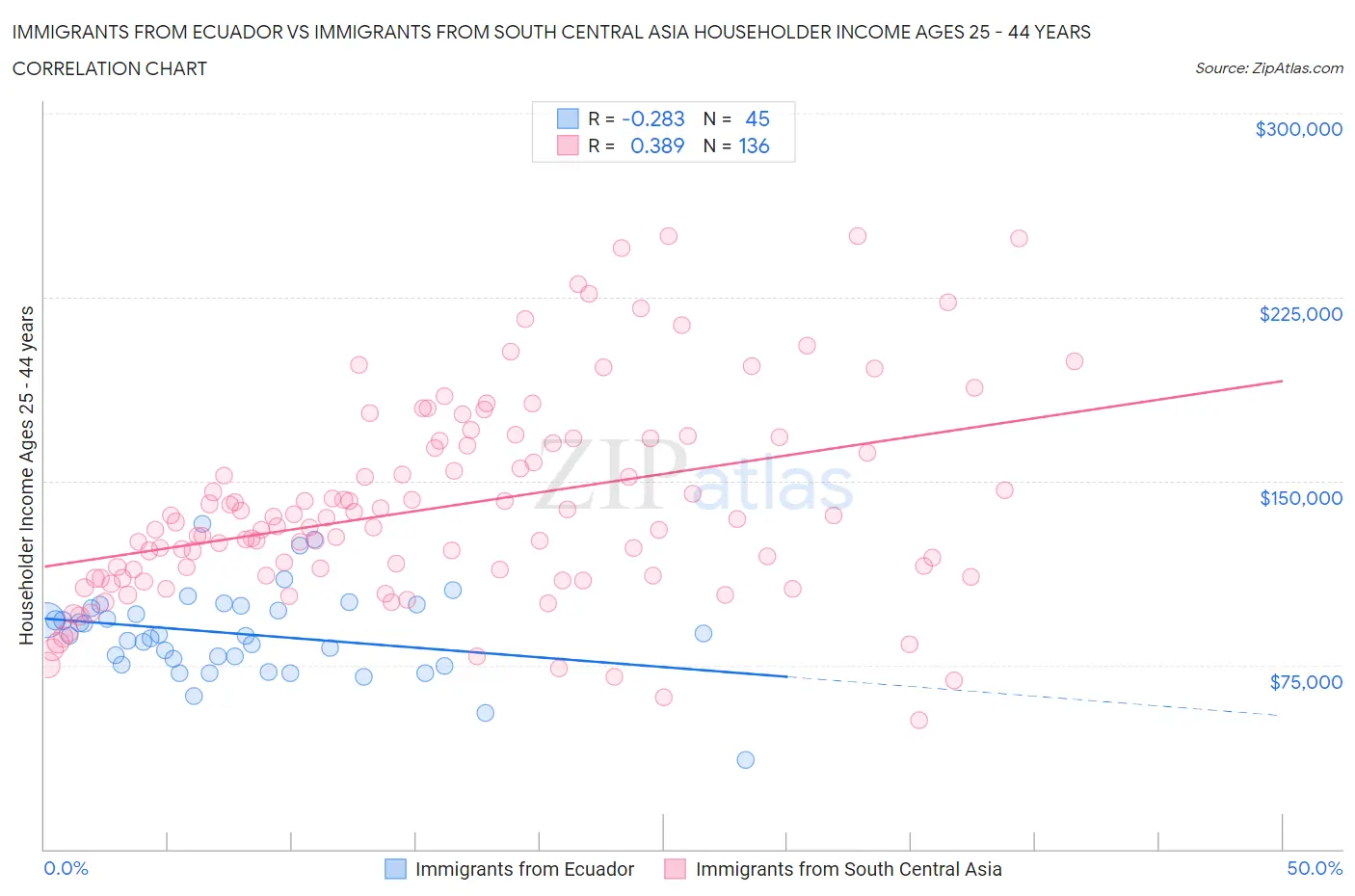 Immigrants from Ecuador vs Immigrants from South Central Asia Householder Income Ages 25 - 44 years