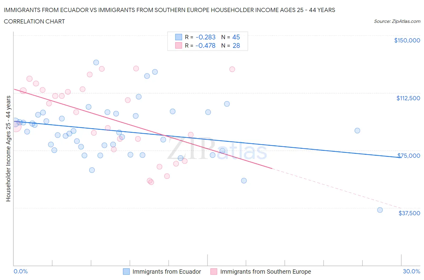 Immigrants from Ecuador vs Immigrants from Southern Europe Householder Income Ages 25 - 44 years
