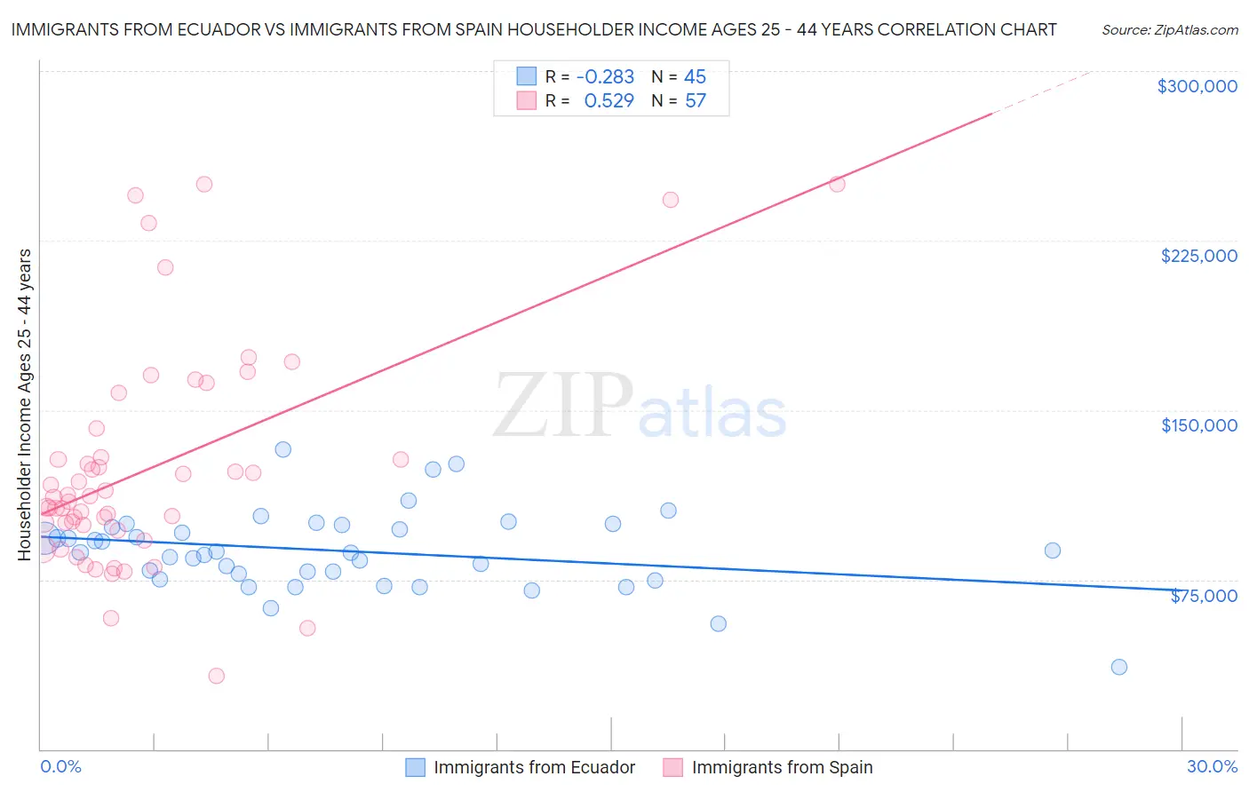 Immigrants from Ecuador vs Immigrants from Spain Householder Income Ages 25 - 44 years