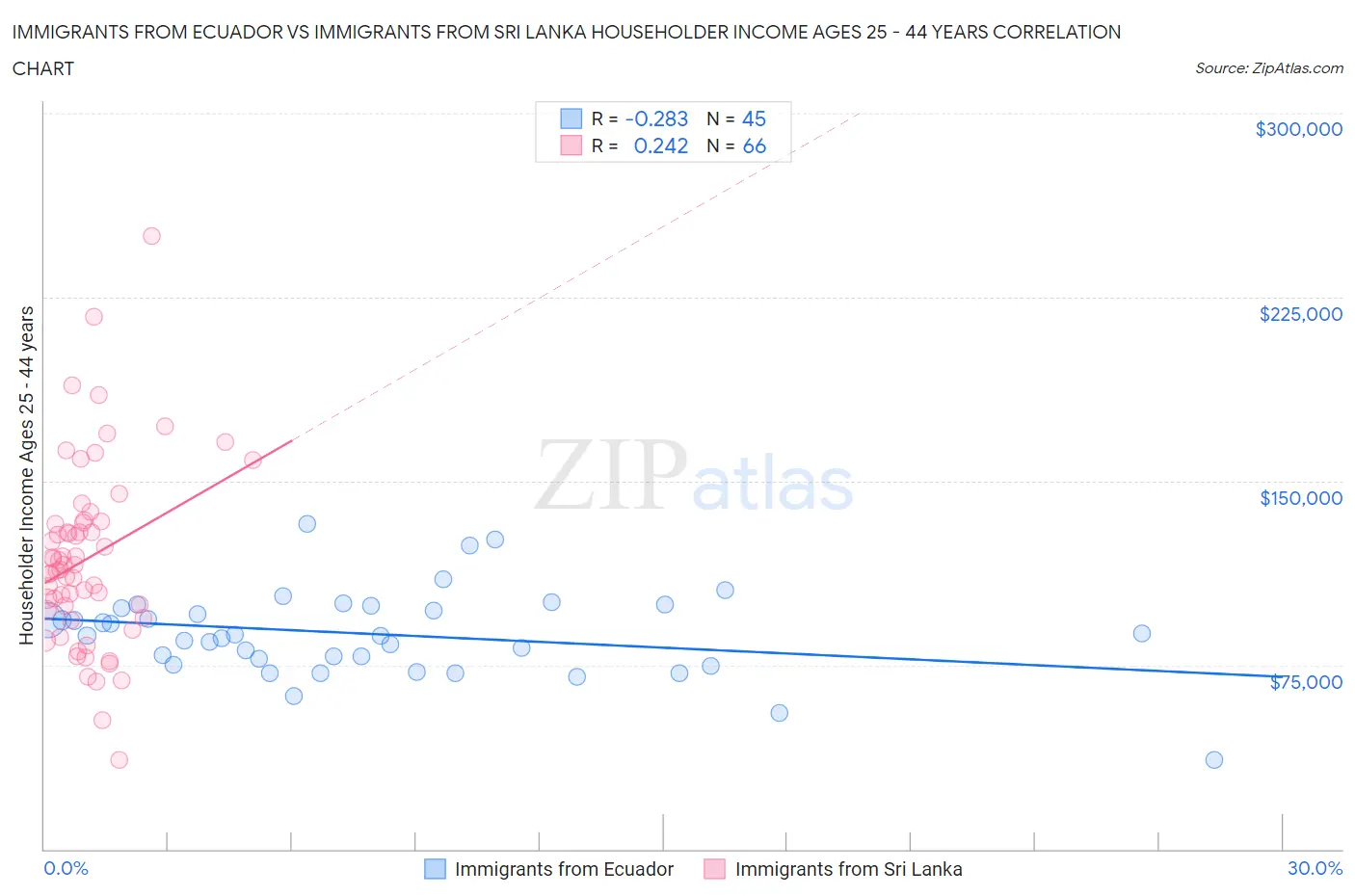 Immigrants from Ecuador vs Immigrants from Sri Lanka Householder Income Ages 25 - 44 years