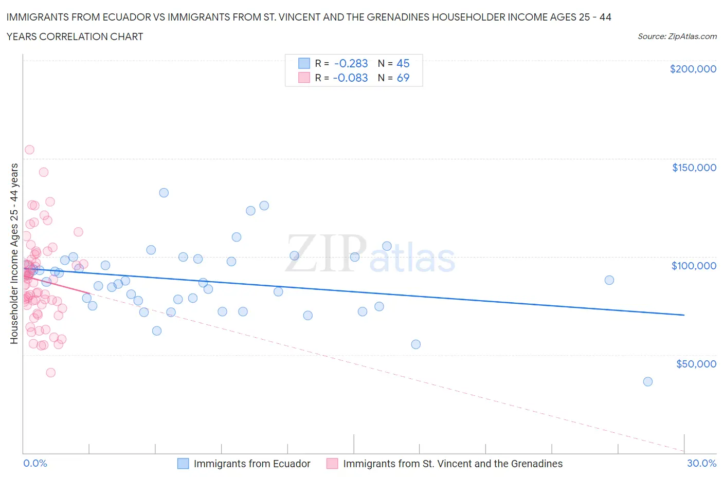 Immigrants from Ecuador vs Immigrants from St. Vincent and the Grenadines Householder Income Ages 25 - 44 years