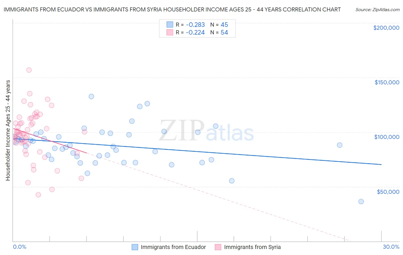 Immigrants from Ecuador vs Immigrants from Syria Householder Income Ages 25 - 44 years