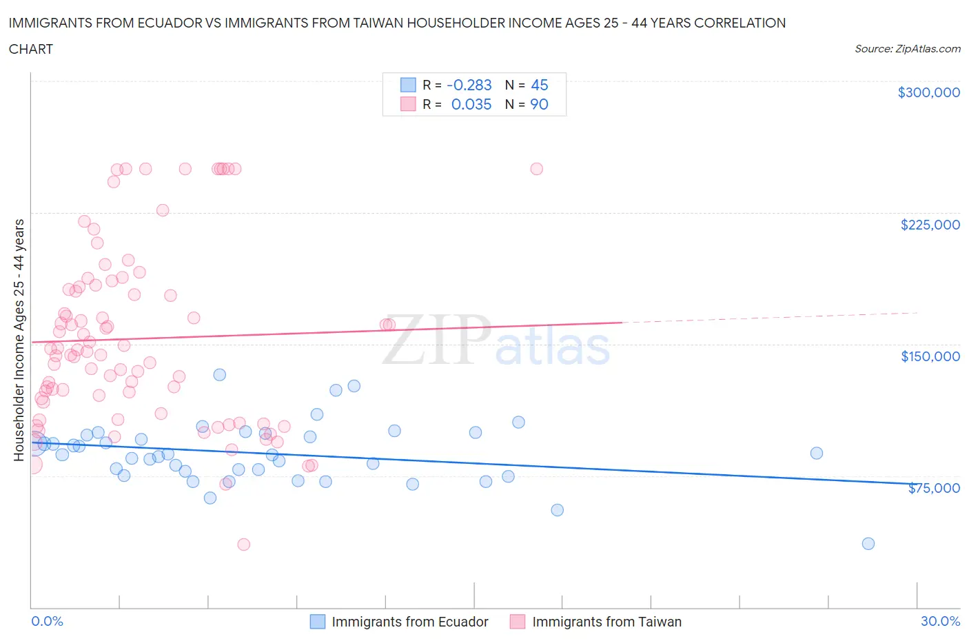 Immigrants from Ecuador vs Immigrants from Taiwan Householder Income Ages 25 - 44 years