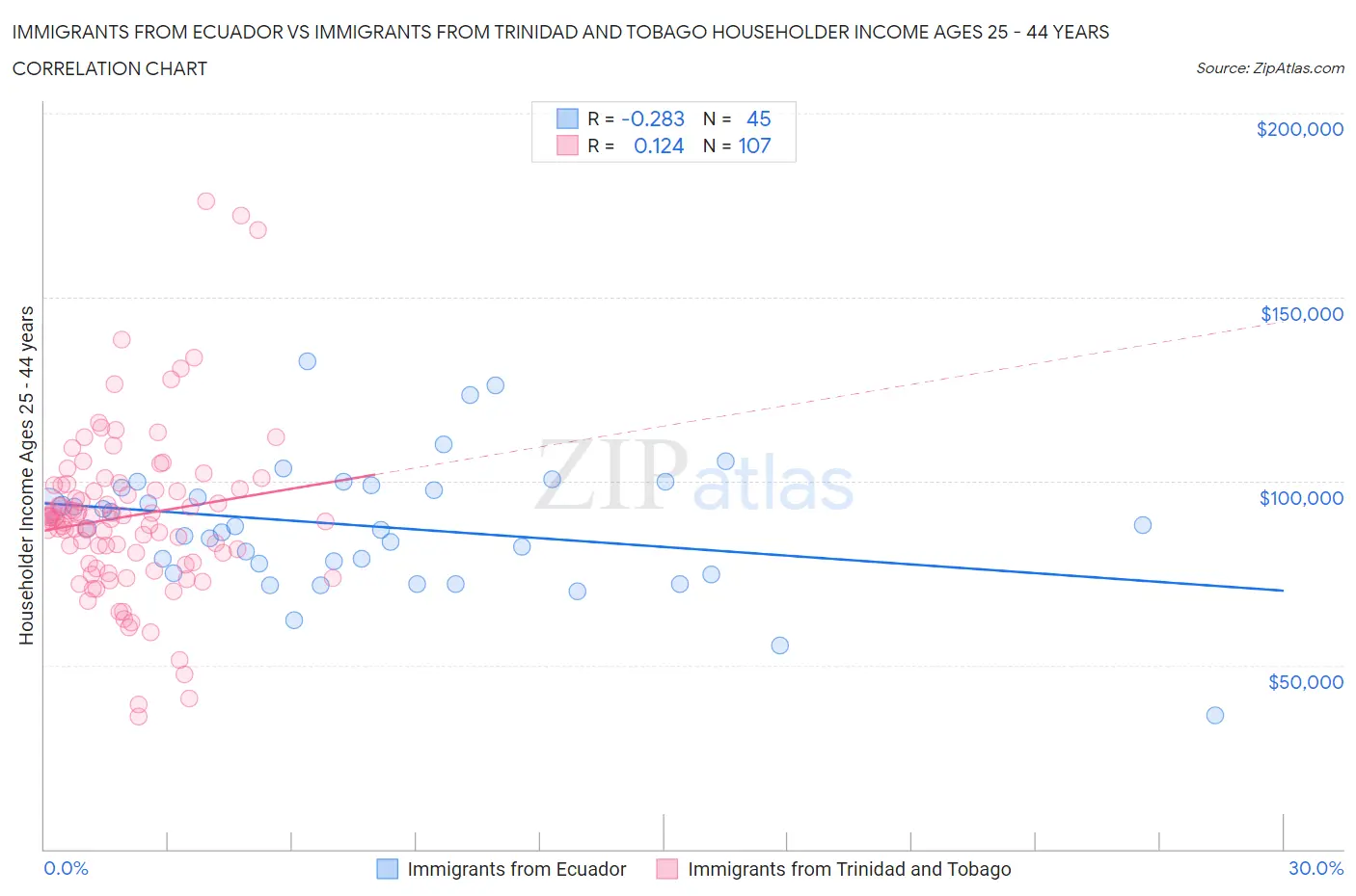 Immigrants from Ecuador vs Immigrants from Trinidad and Tobago Householder Income Ages 25 - 44 years