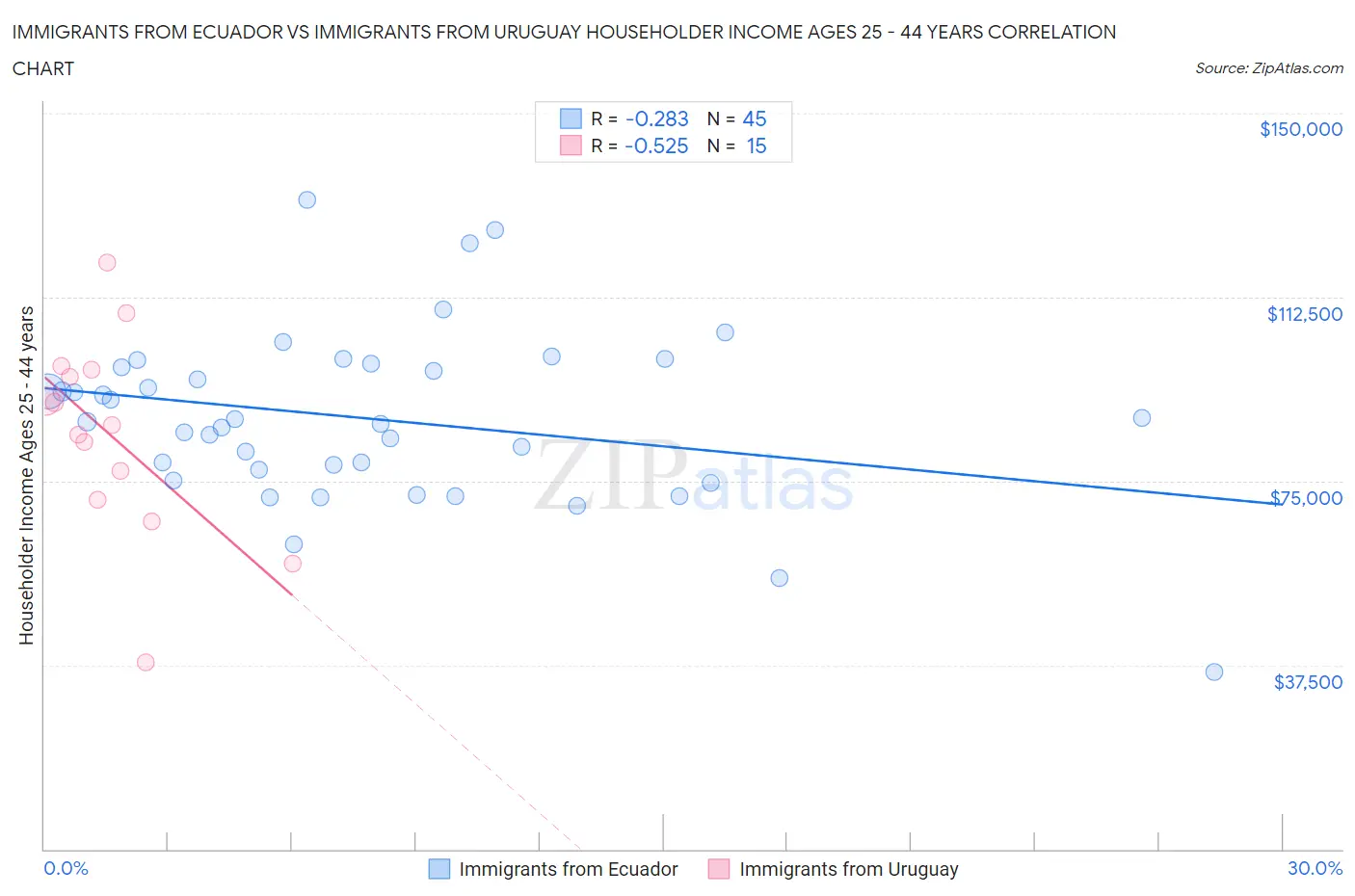 Immigrants from Ecuador vs Immigrants from Uruguay Householder Income Ages 25 - 44 years