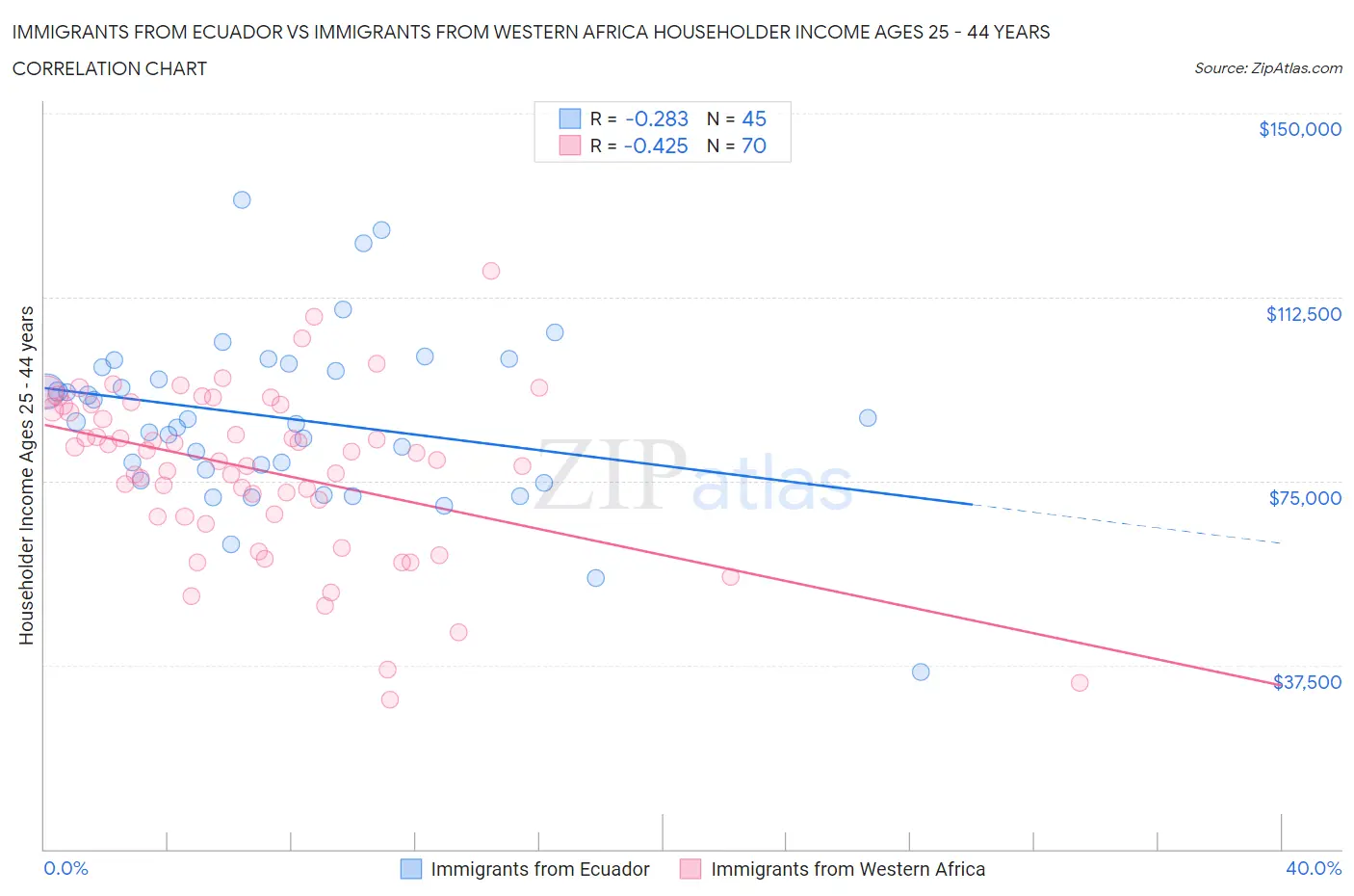 Immigrants from Ecuador vs Immigrants from Western Africa Householder Income Ages 25 - 44 years