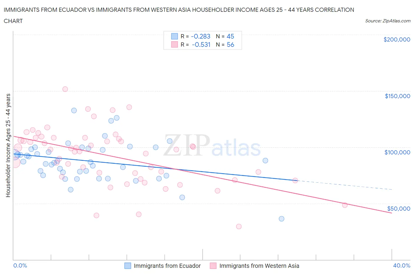 Immigrants from Ecuador vs Immigrants from Western Asia Householder Income Ages 25 - 44 years