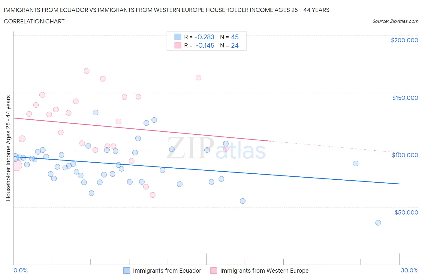 Immigrants from Ecuador vs Immigrants from Western Europe Householder Income Ages 25 - 44 years