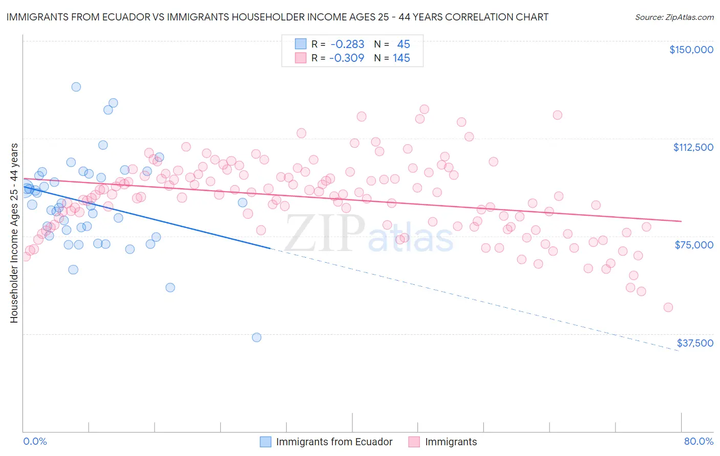 Immigrants from Ecuador vs Immigrants Householder Income Ages 25 - 44 years