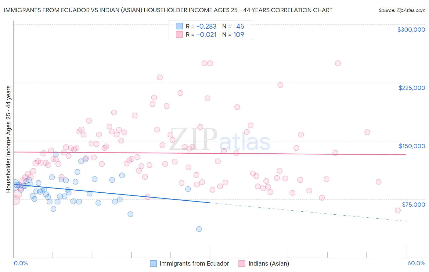 Immigrants from Ecuador vs Indian (Asian) Householder Income Ages 25 - 44 years