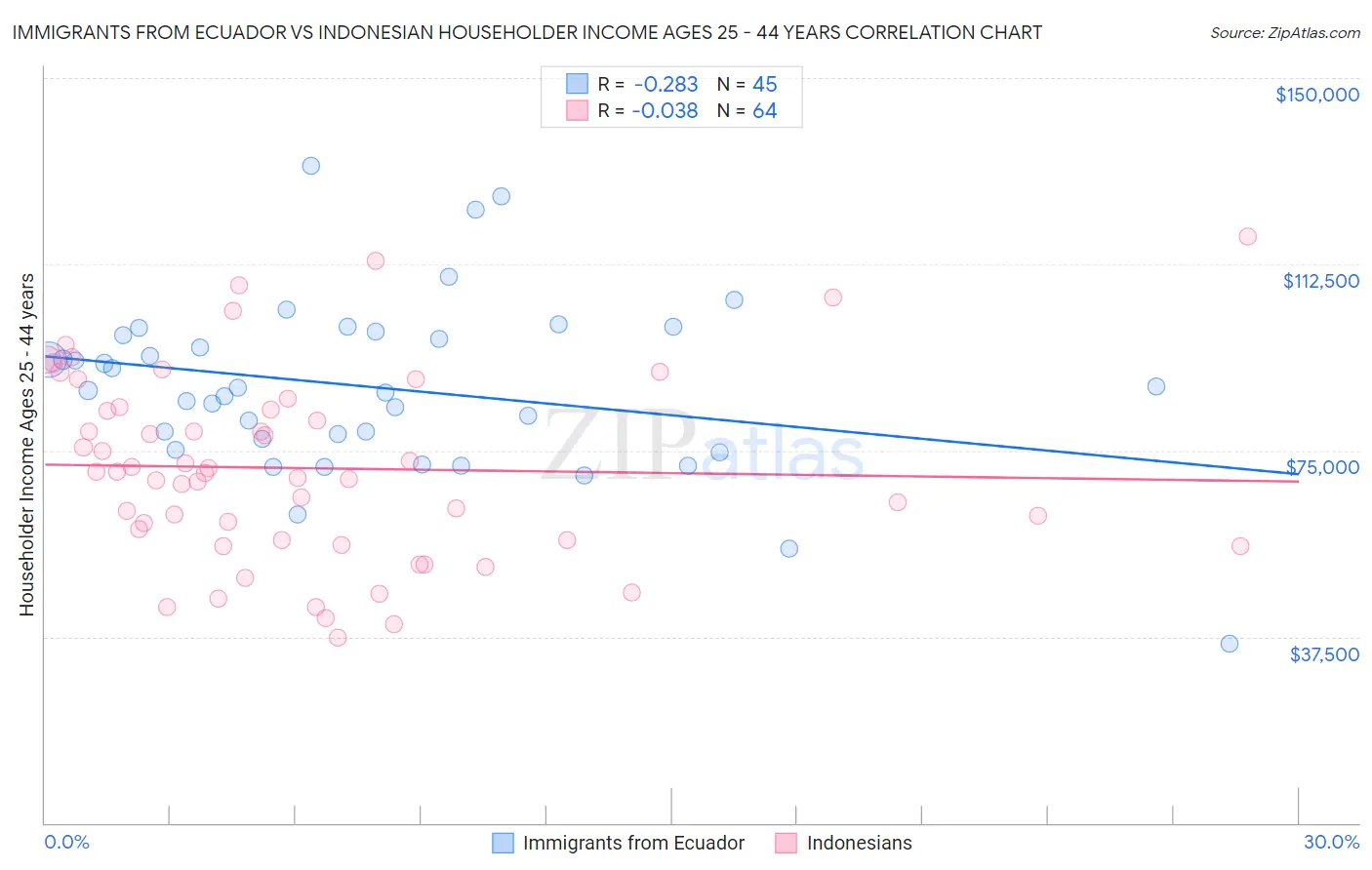 Immigrants from Ecuador vs Indonesian Householder Income Ages 25 - 44 years