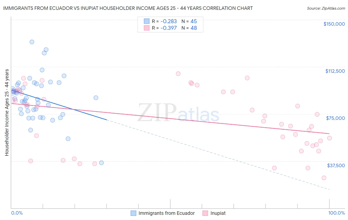 Immigrants from Ecuador vs Inupiat Householder Income Ages 25 - 44 years