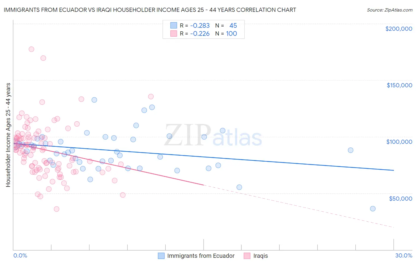 Immigrants from Ecuador vs Iraqi Householder Income Ages 25 - 44 years