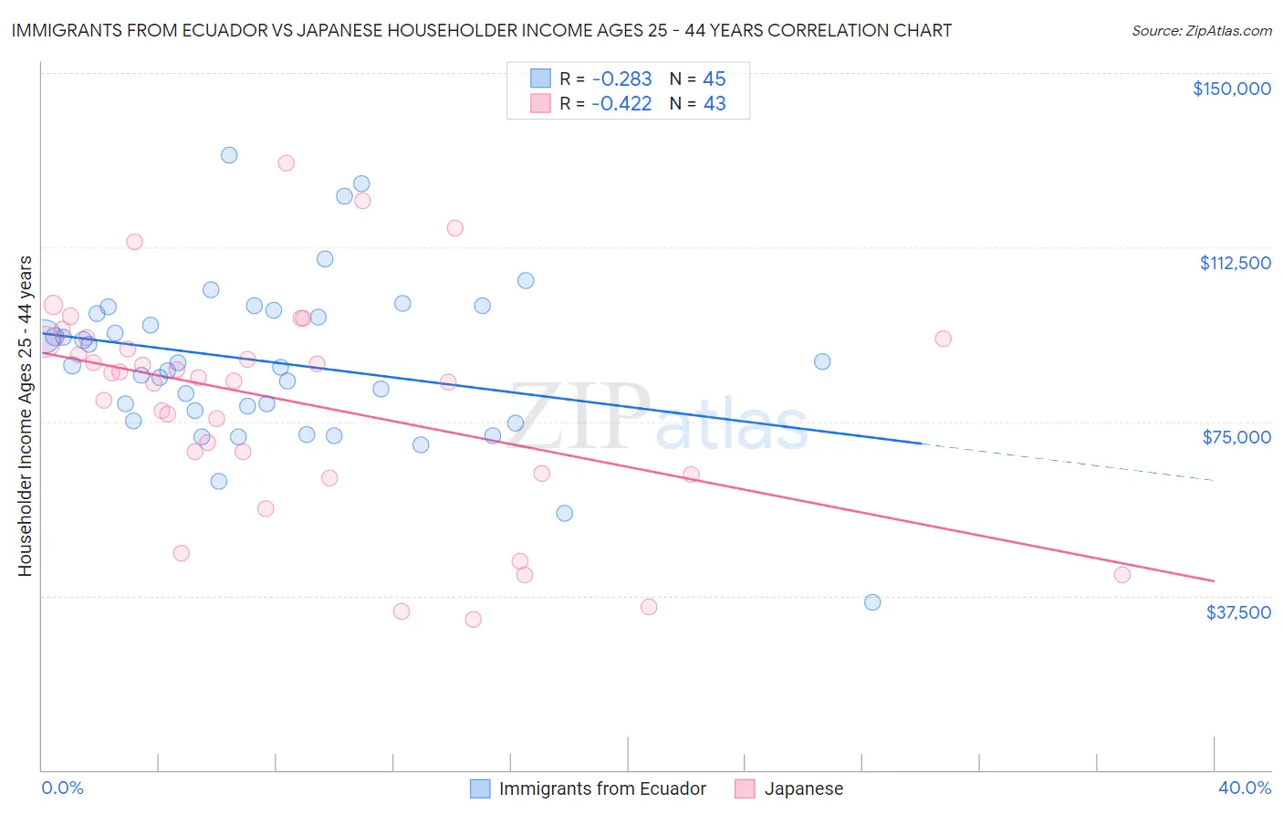 Immigrants from Ecuador vs Japanese Householder Income Ages 25 - 44 years