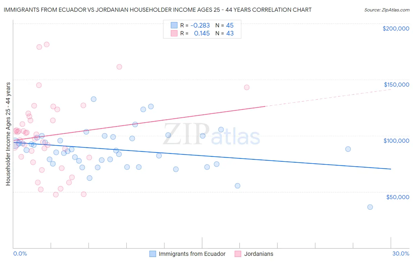 Immigrants from Ecuador vs Jordanian Householder Income Ages 25 - 44 years