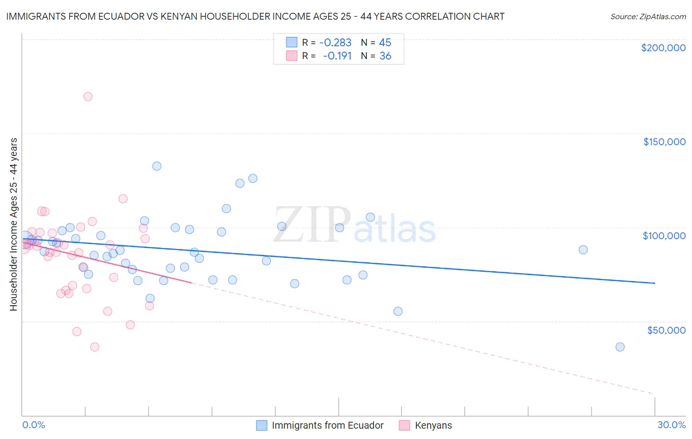 Immigrants from Ecuador vs Kenyan Householder Income Ages 25 - 44 years