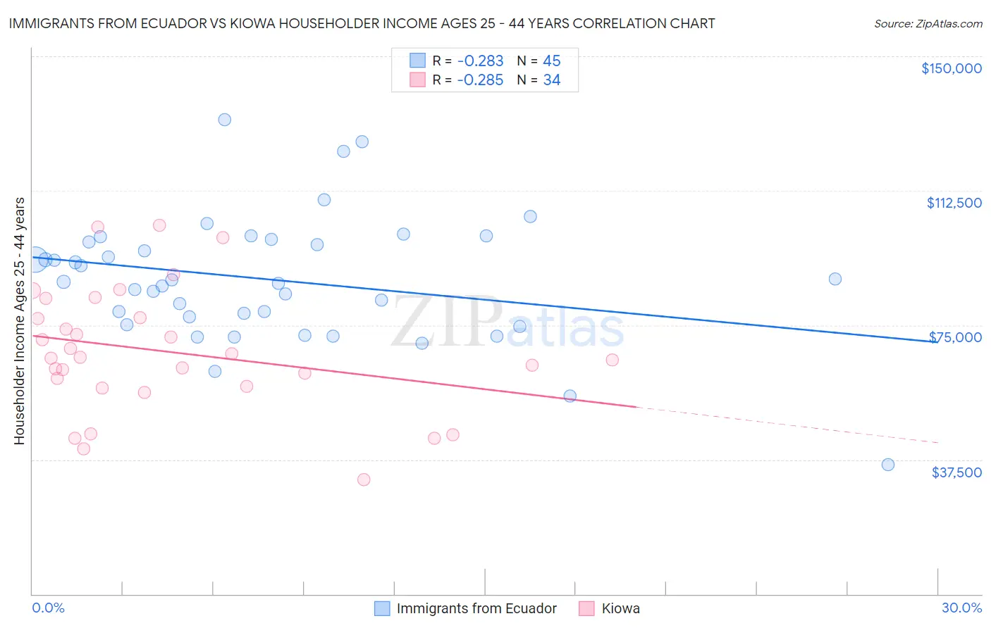 Immigrants from Ecuador vs Kiowa Householder Income Ages 25 - 44 years