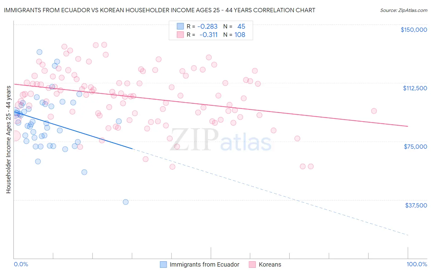 Immigrants from Ecuador vs Korean Householder Income Ages 25 - 44 years