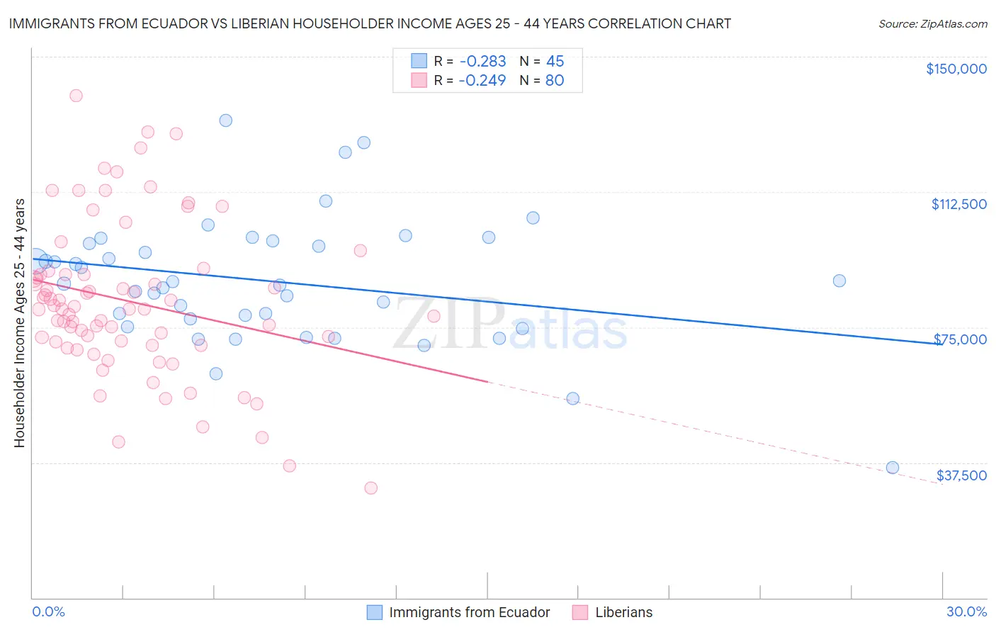 Immigrants from Ecuador vs Liberian Householder Income Ages 25 - 44 years