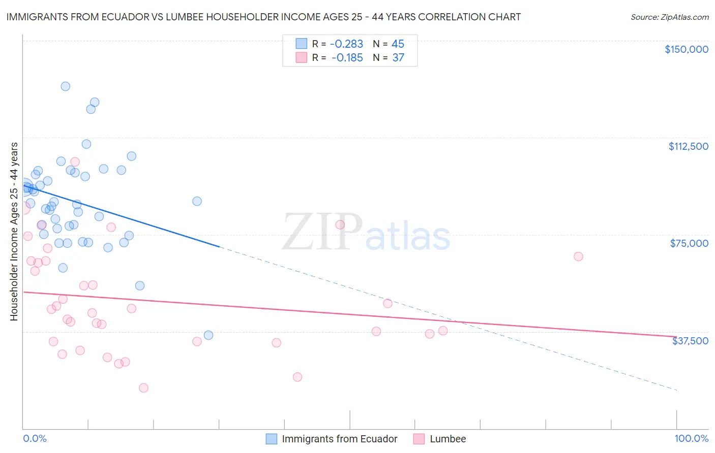 Immigrants from Ecuador vs Lumbee Householder Income Ages 25 - 44 years