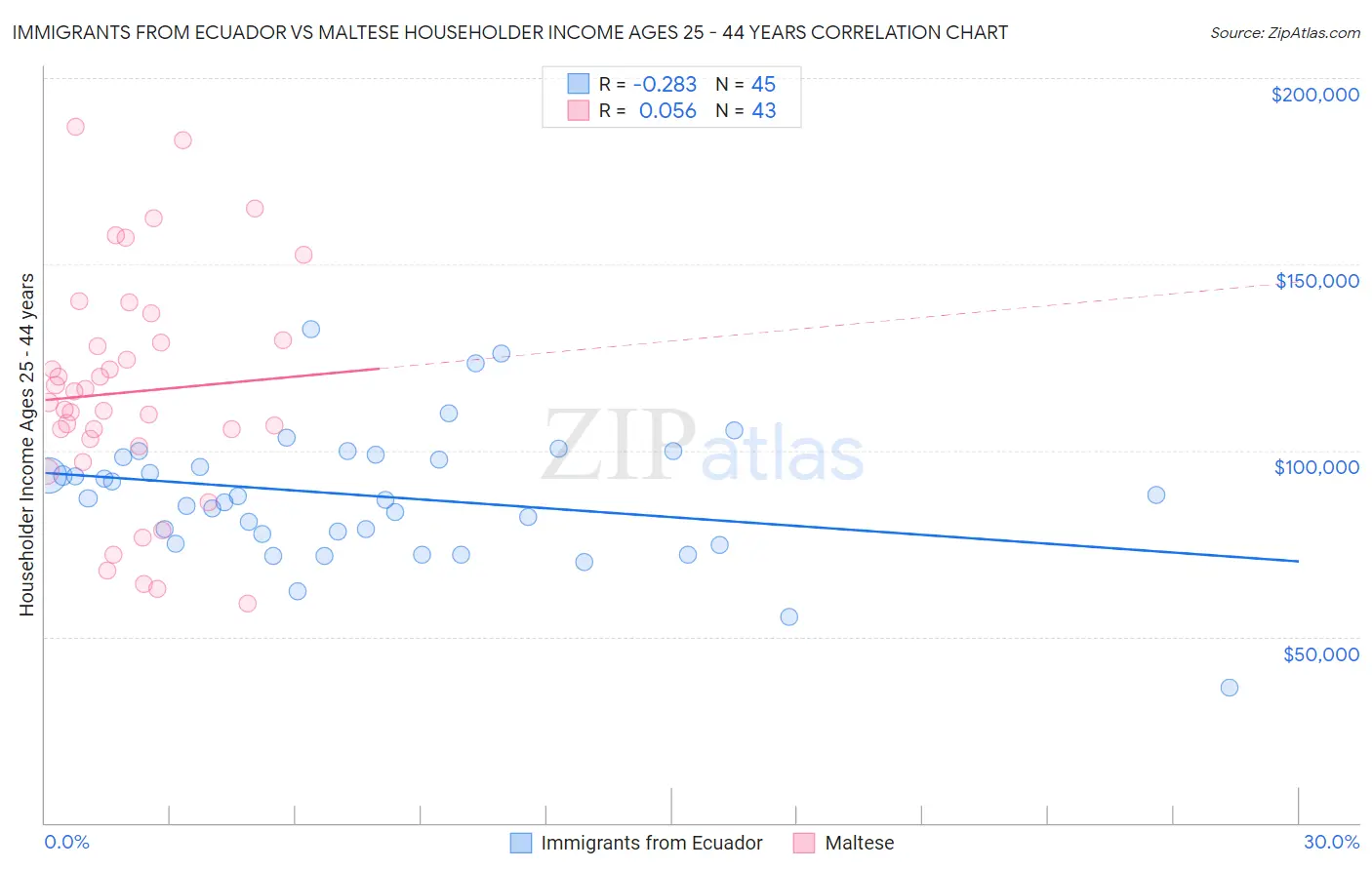 Immigrants from Ecuador vs Maltese Householder Income Ages 25 - 44 years