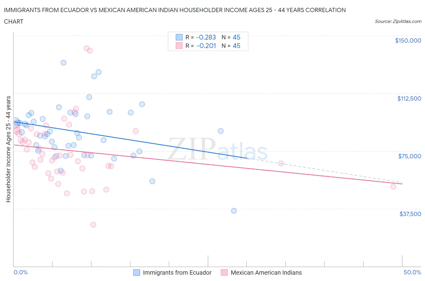 Immigrants from Ecuador vs Mexican American Indian Householder Income Ages 25 - 44 years