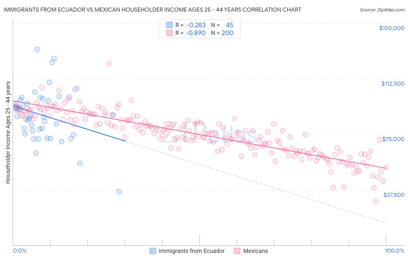 Immigrants from Ecuador vs Mexican Householder Income Ages 25 - 44 years