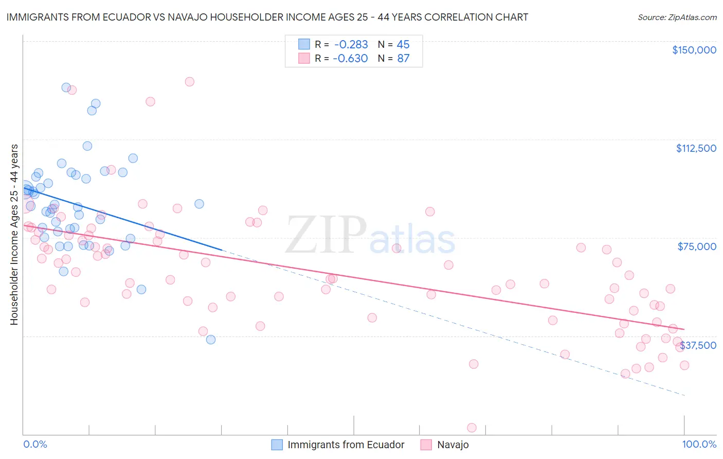 Immigrants from Ecuador vs Navajo Householder Income Ages 25 - 44 years