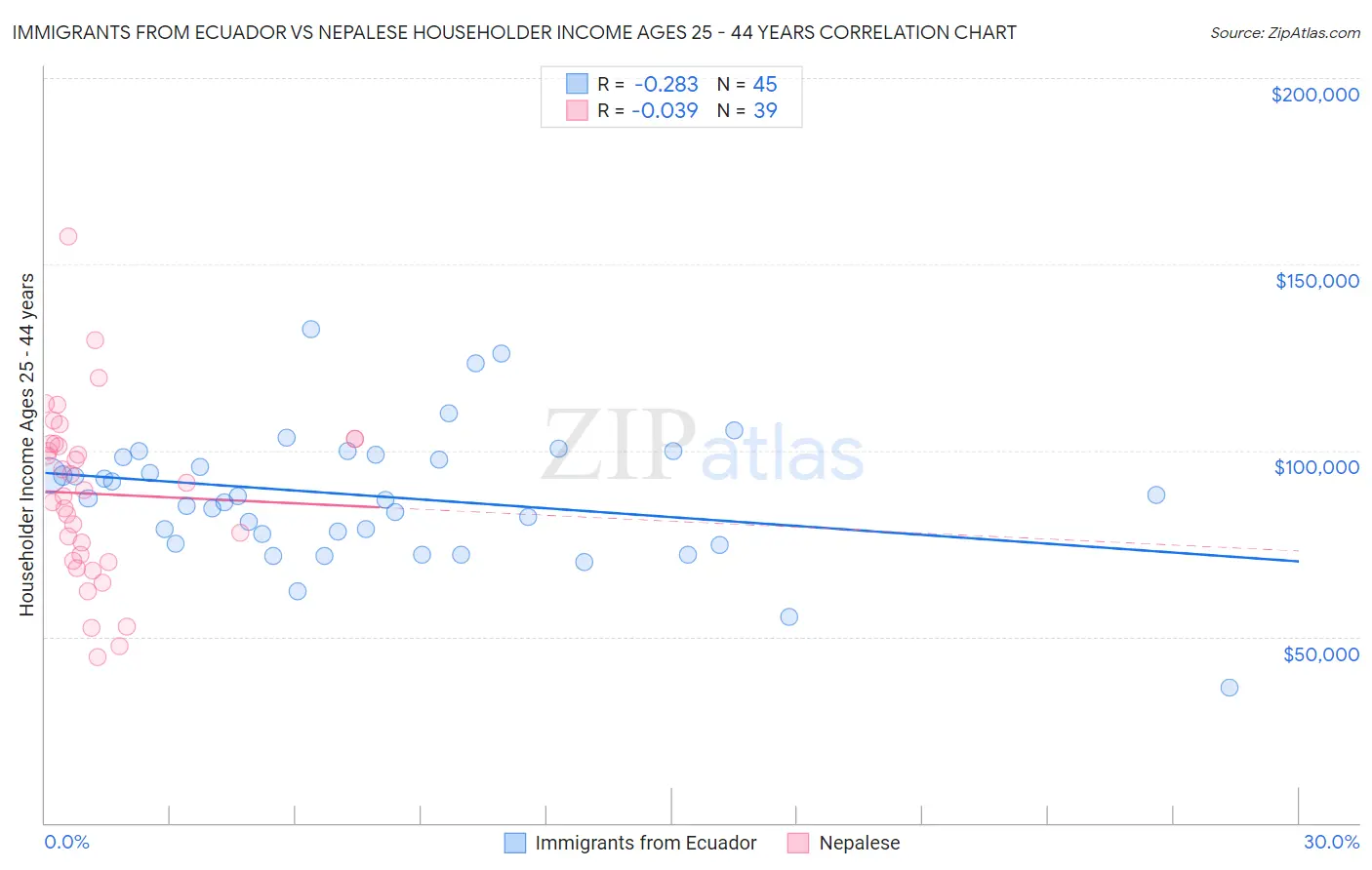 Immigrants from Ecuador vs Nepalese Householder Income Ages 25 - 44 years