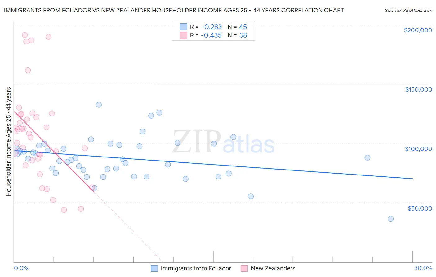 Immigrants from Ecuador vs New Zealander Householder Income Ages 25 - 44 years