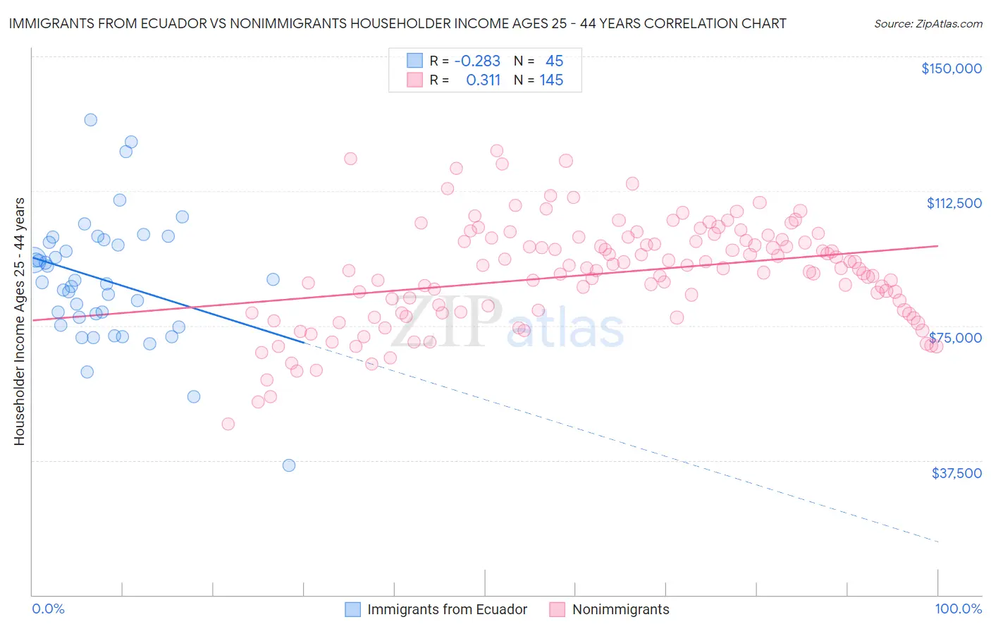 Immigrants from Ecuador vs Nonimmigrants Householder Income Ages 25 - 44 years